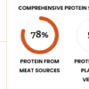 A graphic showing the amount of protein in meat.