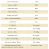A table with the amount of protein in each type.