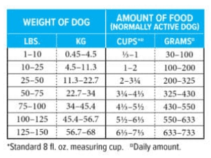 Dog feeding guide by weight and amount.