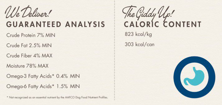 Dog food guaranteed analysis and caloric content.