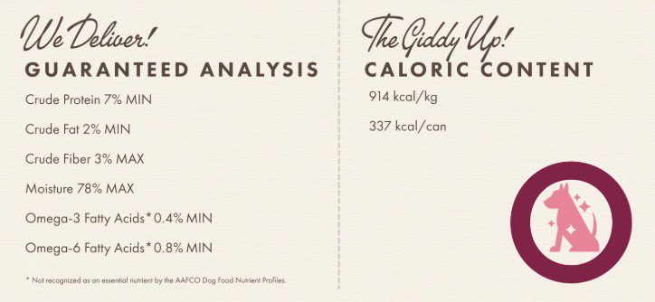Dog food guaranteed analysis and caloric content..